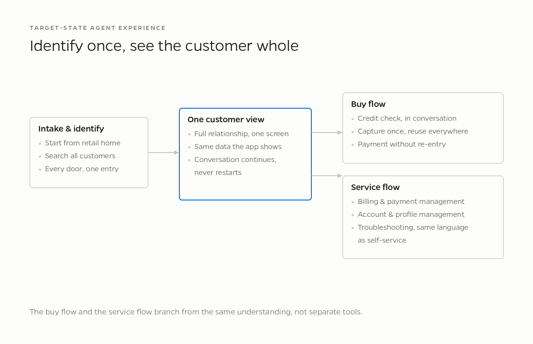 Target-state agent flow: intake and identify the customer, then one customer view branching into the buy flow and the service flow
