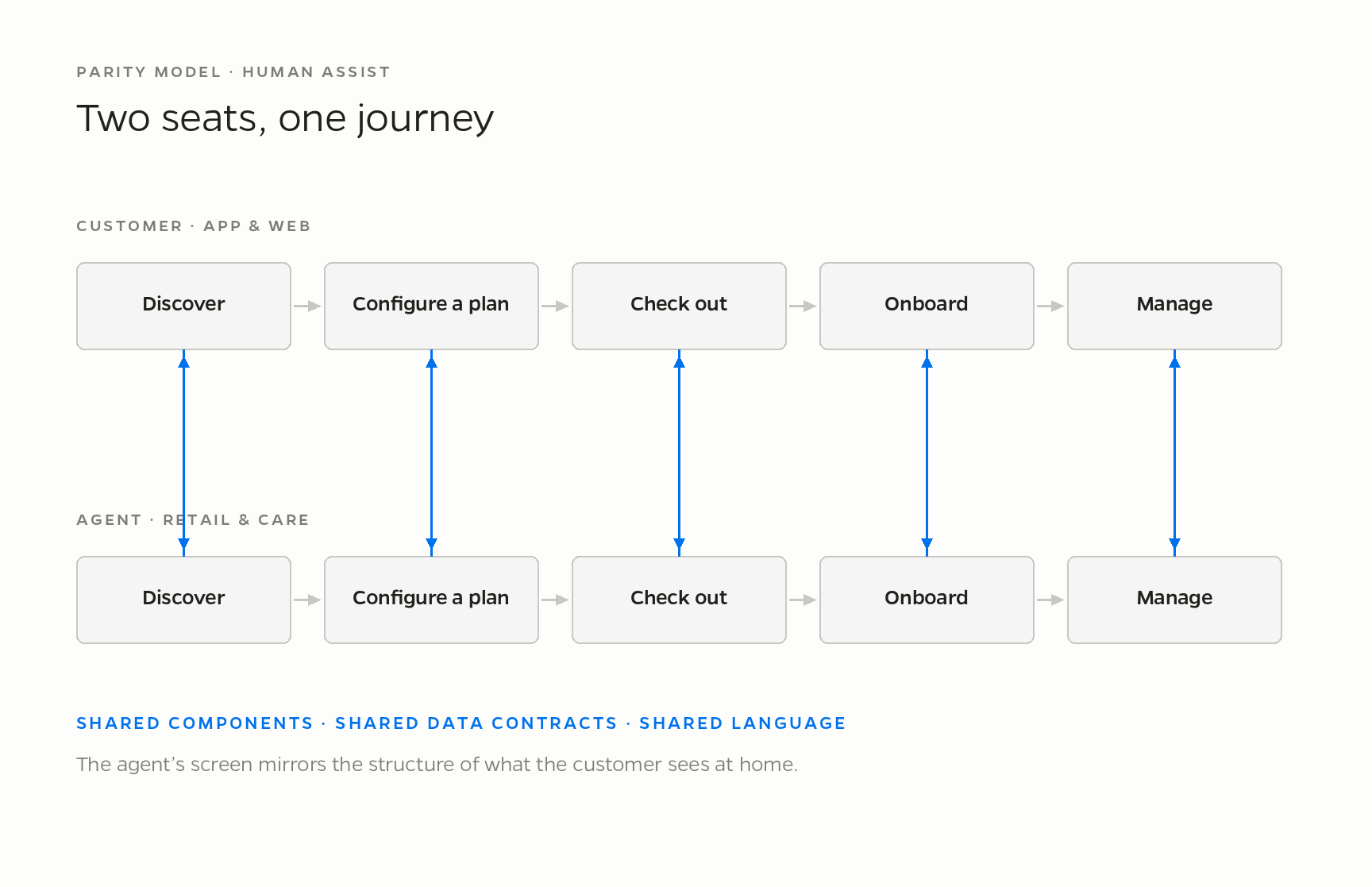 Customer lane and agent lane running in parallel through shop, configure, and checkout, connected by shared components and shared data at every step